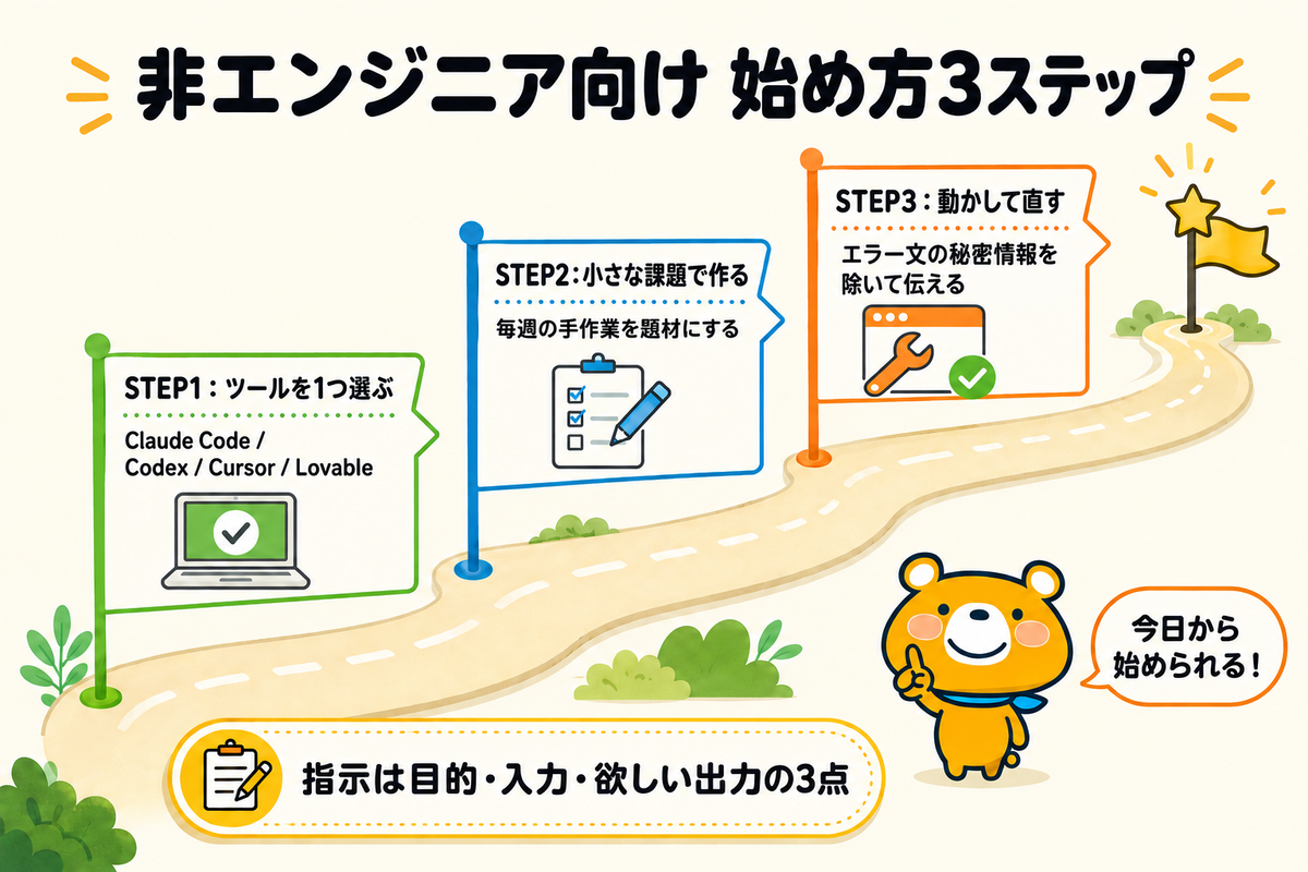 バイブコーディングの始め方3ステップを示す図解
