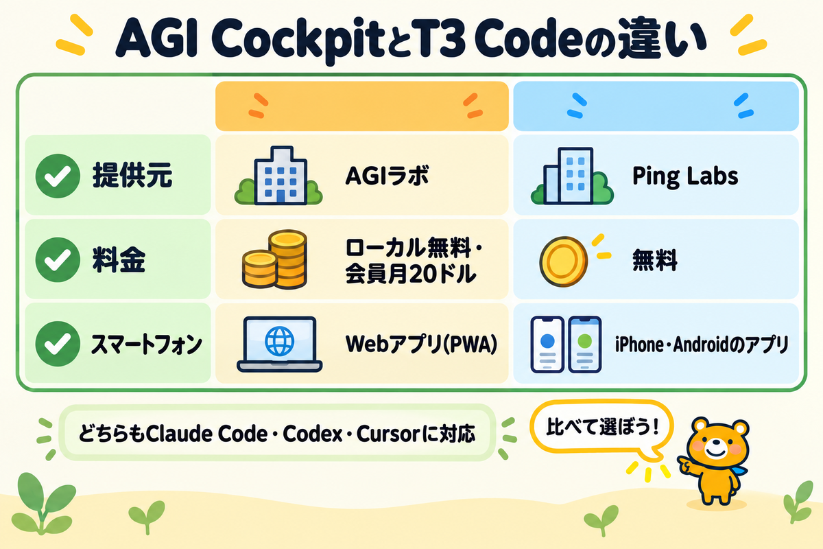 AGI CockpitとT3 Codeの違いの一覧