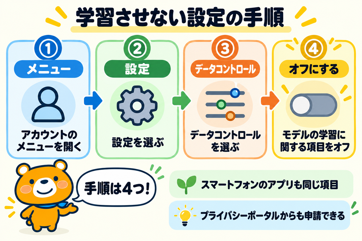 ChatGPTに学習させない設定の手順を示す図解