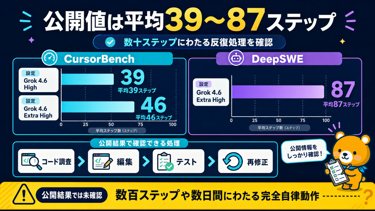 CursorBenchで公開されたGrok 4.6の平均ステップ数