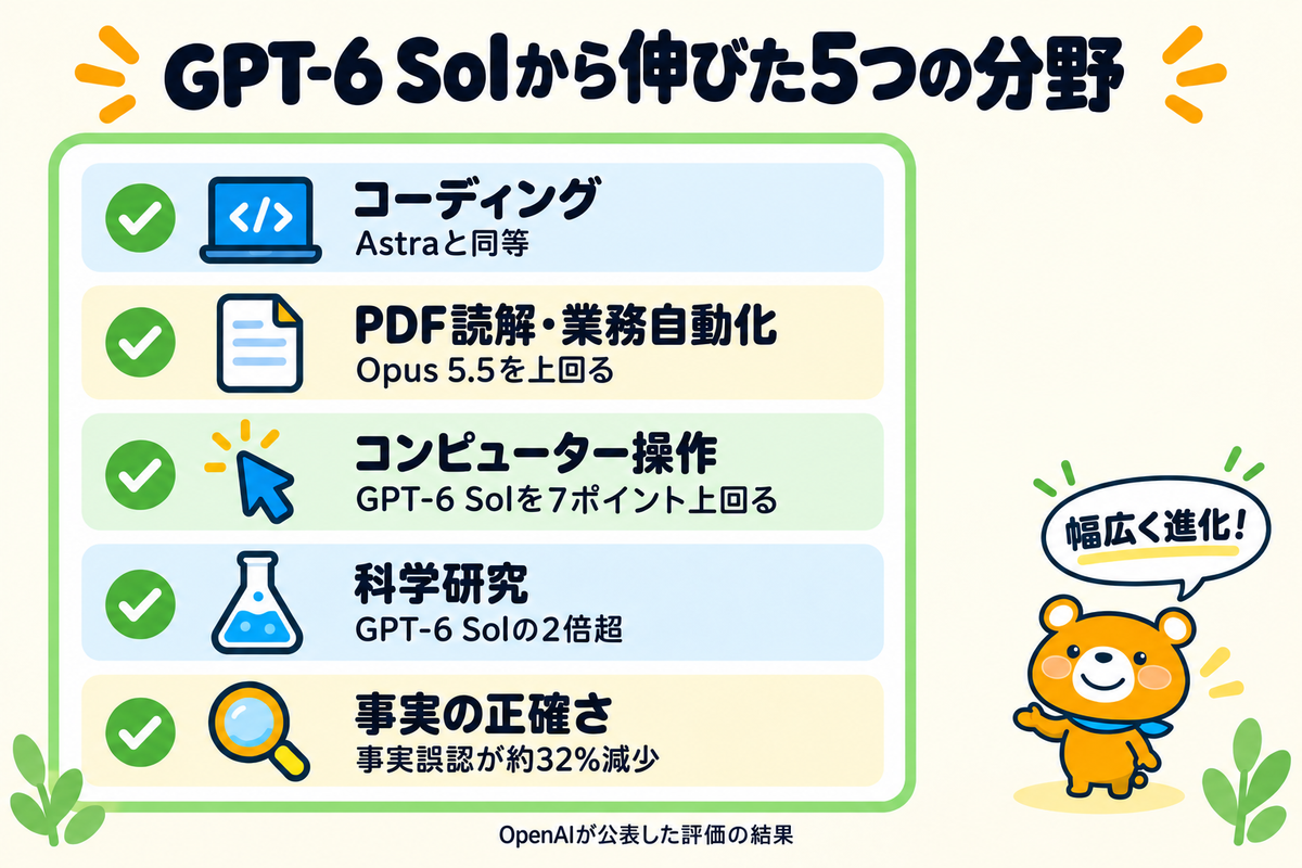 GPT-6.1 Solの性能が伸びた5つの分野