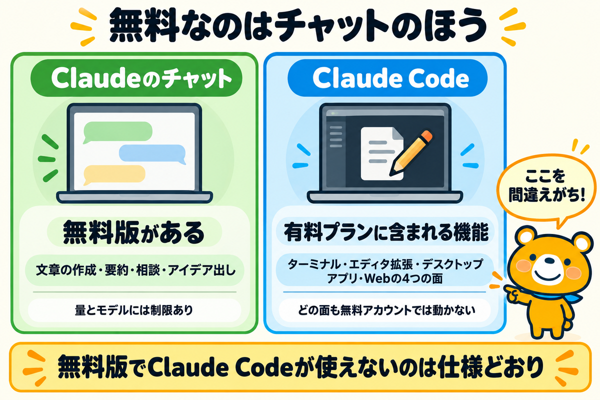チャットのClaude無料版とClaude Codeの違いを示す図解