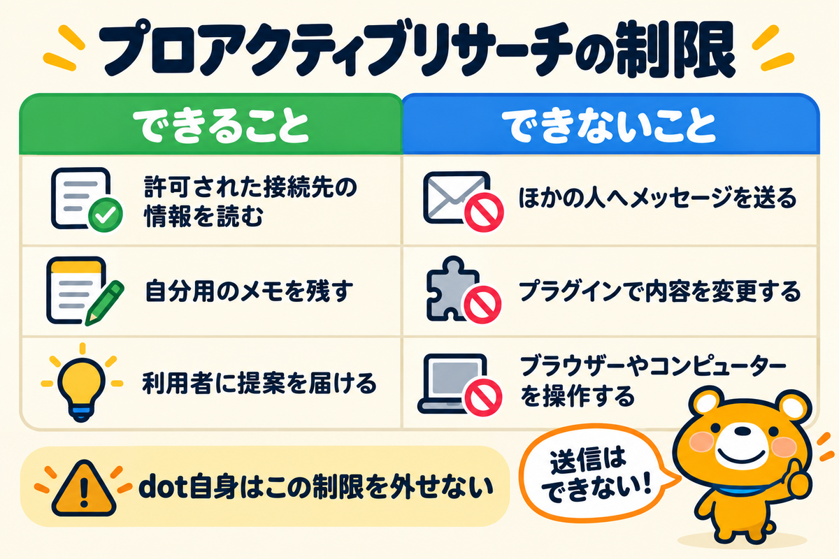 プロアクティブリサーチの制限の表