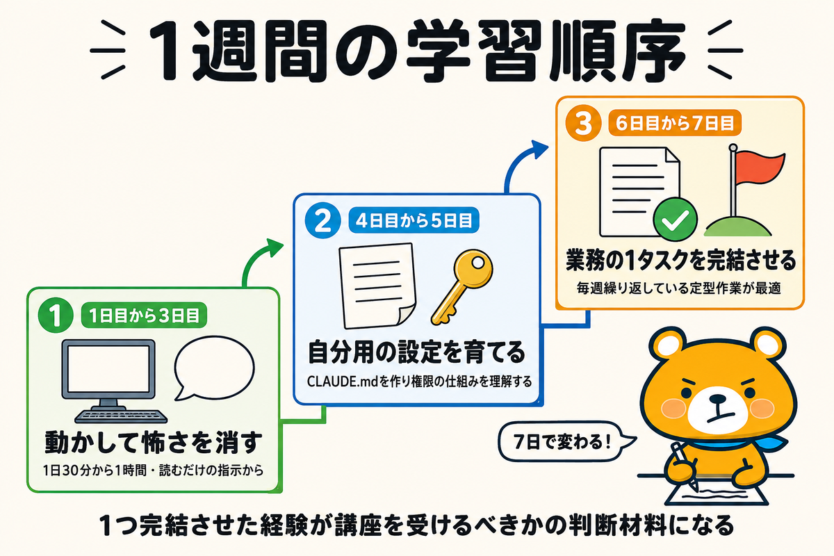 非エンジニアの1週間の学習順序を示す図解