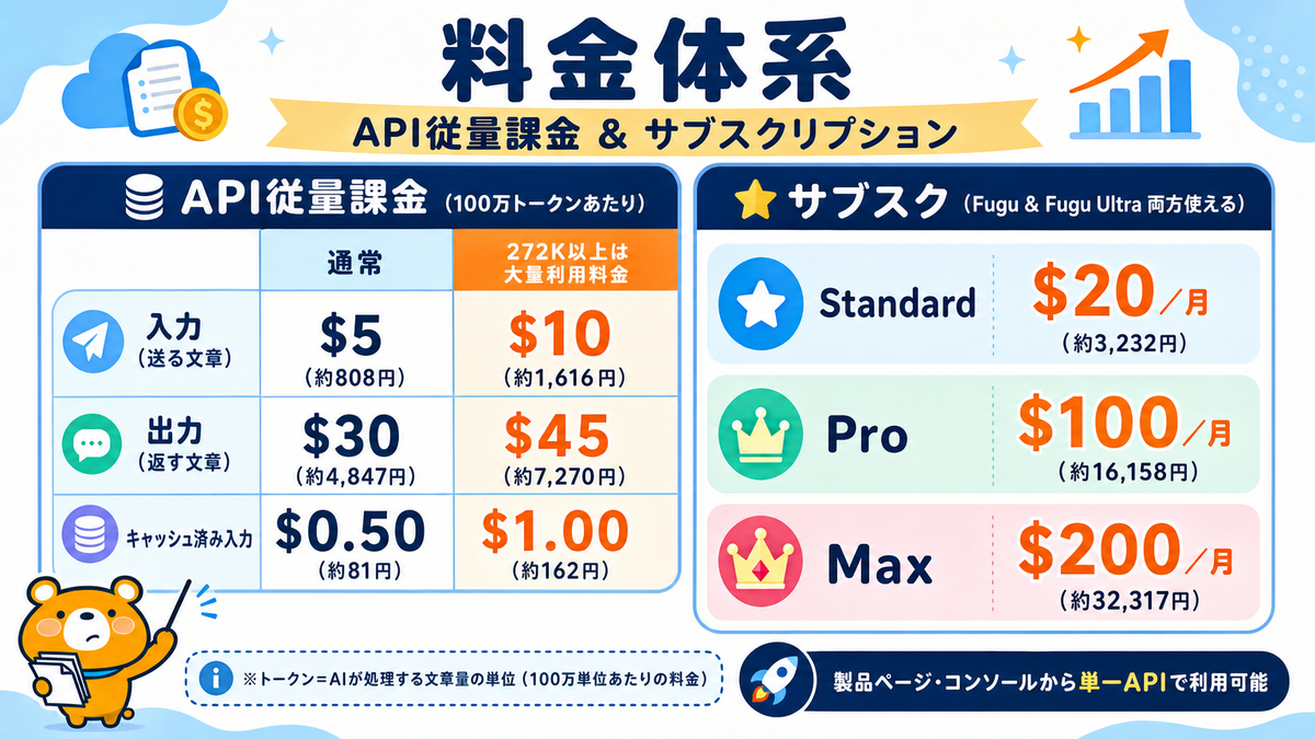 Fugu UltraのAPI料金とサブスクリプション料金を整理するスライド