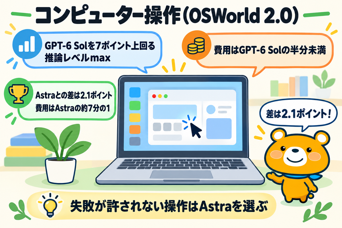 OSWorld 2.0でのコンピューター操作の比較