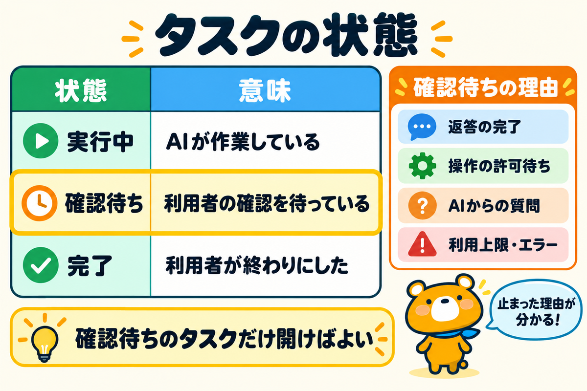 タスクの状態と確認待ちの理由の表