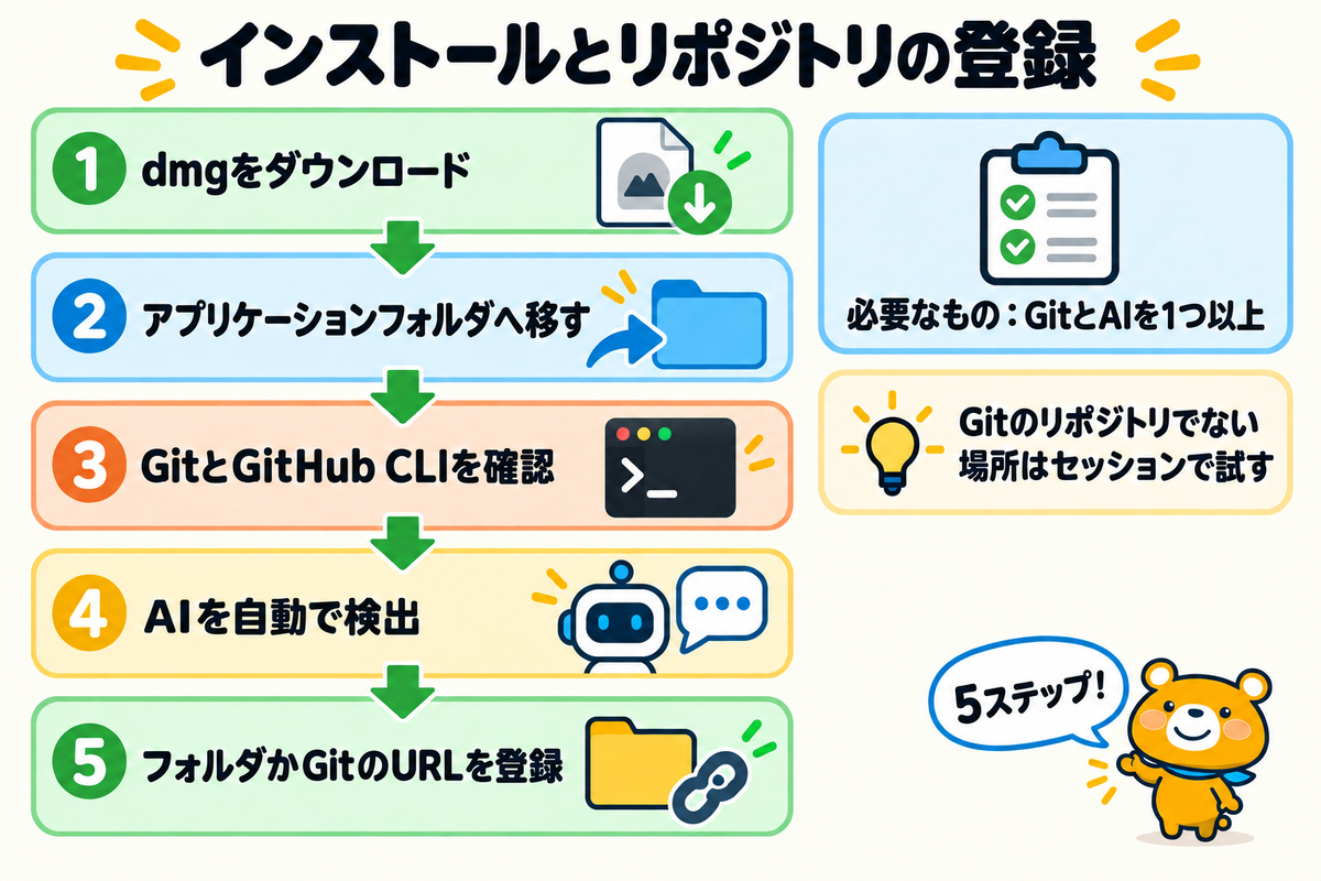 Supersetのインストールから登録までの手順