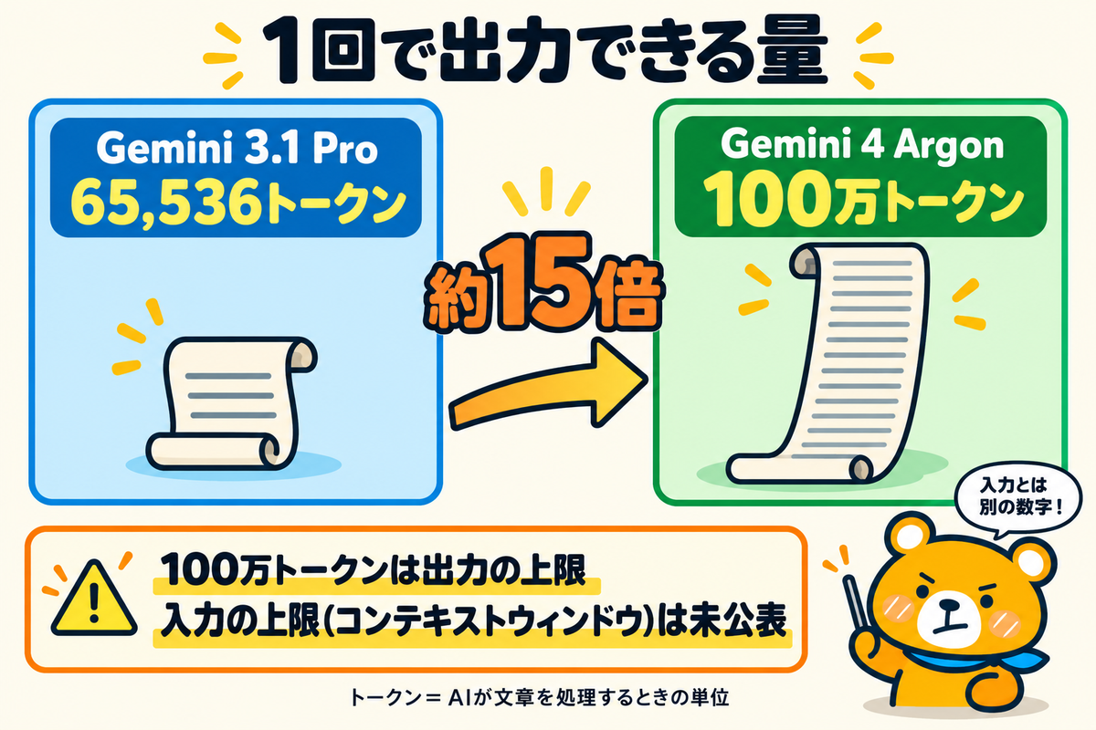 Gemini 3.1 ProとGemini 4 Argonの出力の上限の比較