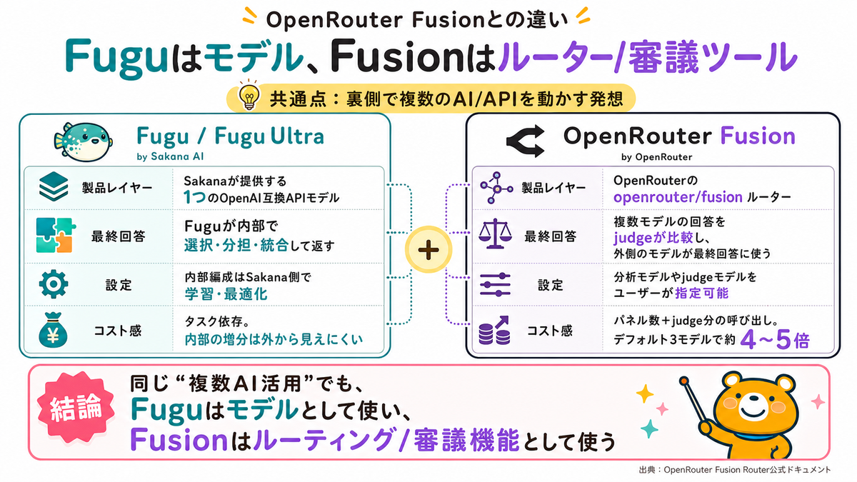 FuguとOpenRouter Fusionの違いを比較するスライド