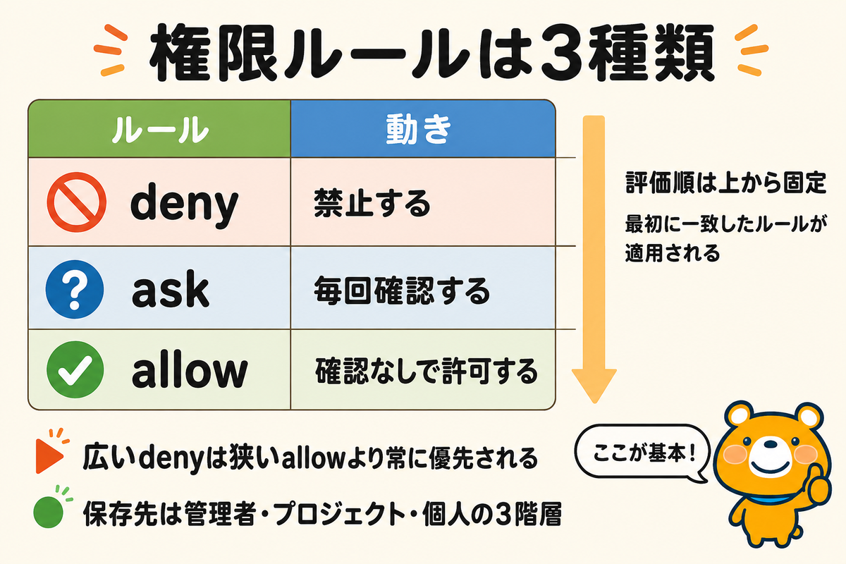 権限ルールの3種類と評価順を示す図解