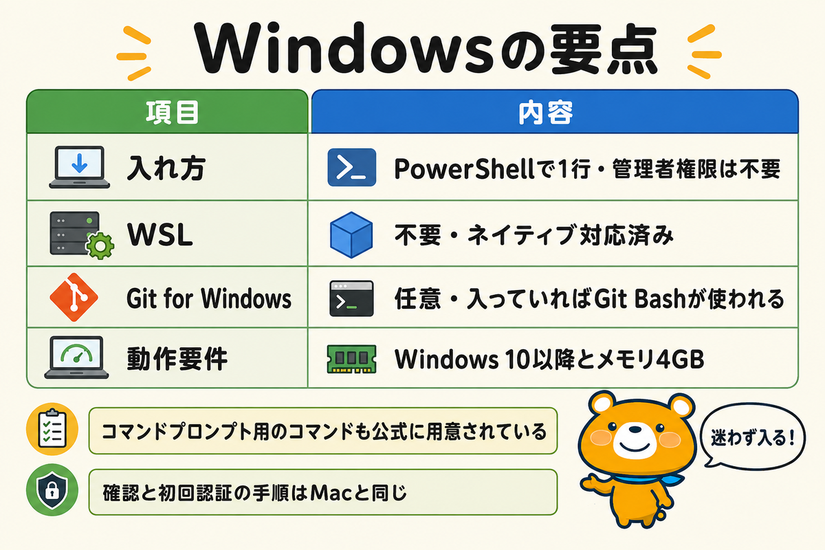 Windowsでのインストール要点を整理した表の図解