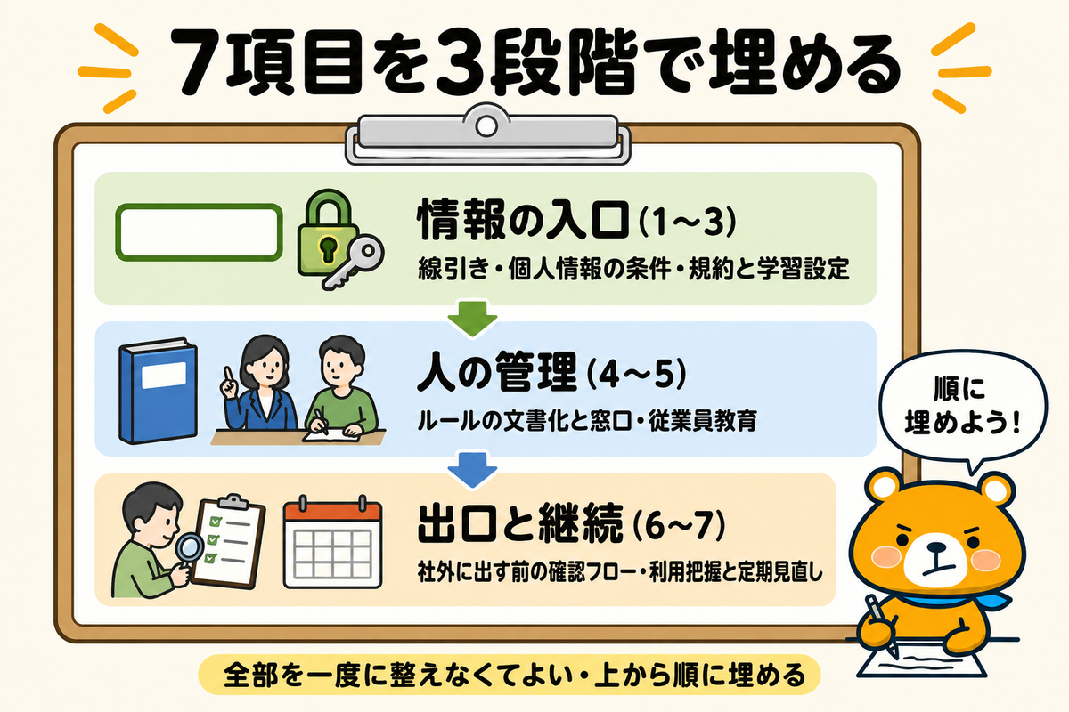 生成AI導入前のセキュリティチェックリストの図解