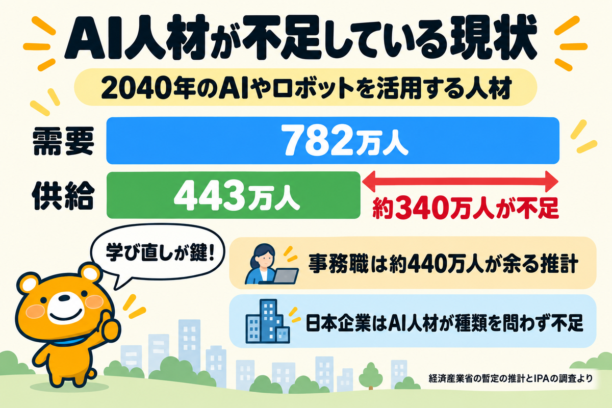 2040年のAIやロボットを活用する人材の需要と供給の推計を示す図解