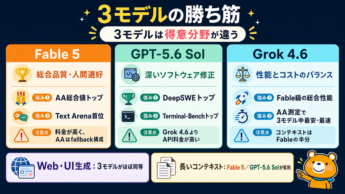 Fable 5・GPT-5.6 Sol・Grok 4.6の用途別の勝ち筋