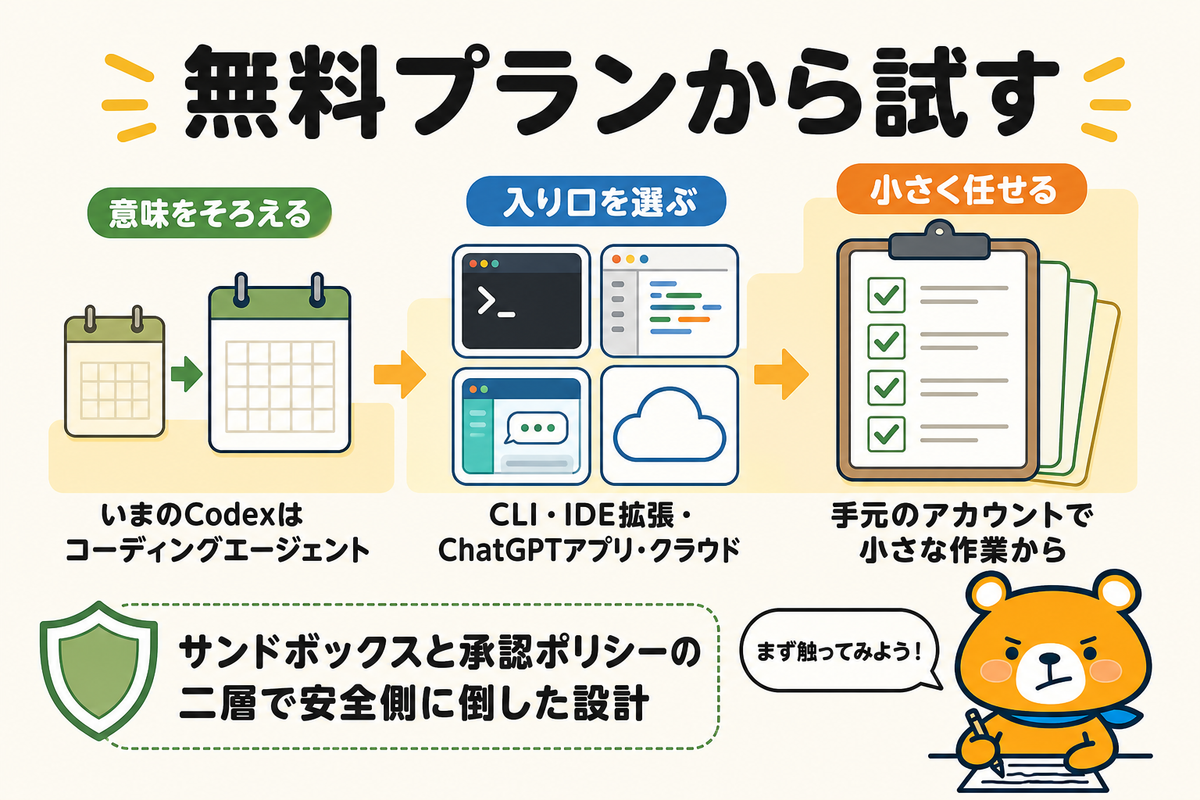 無料プランから小さく試し始める流れのまとめ図解