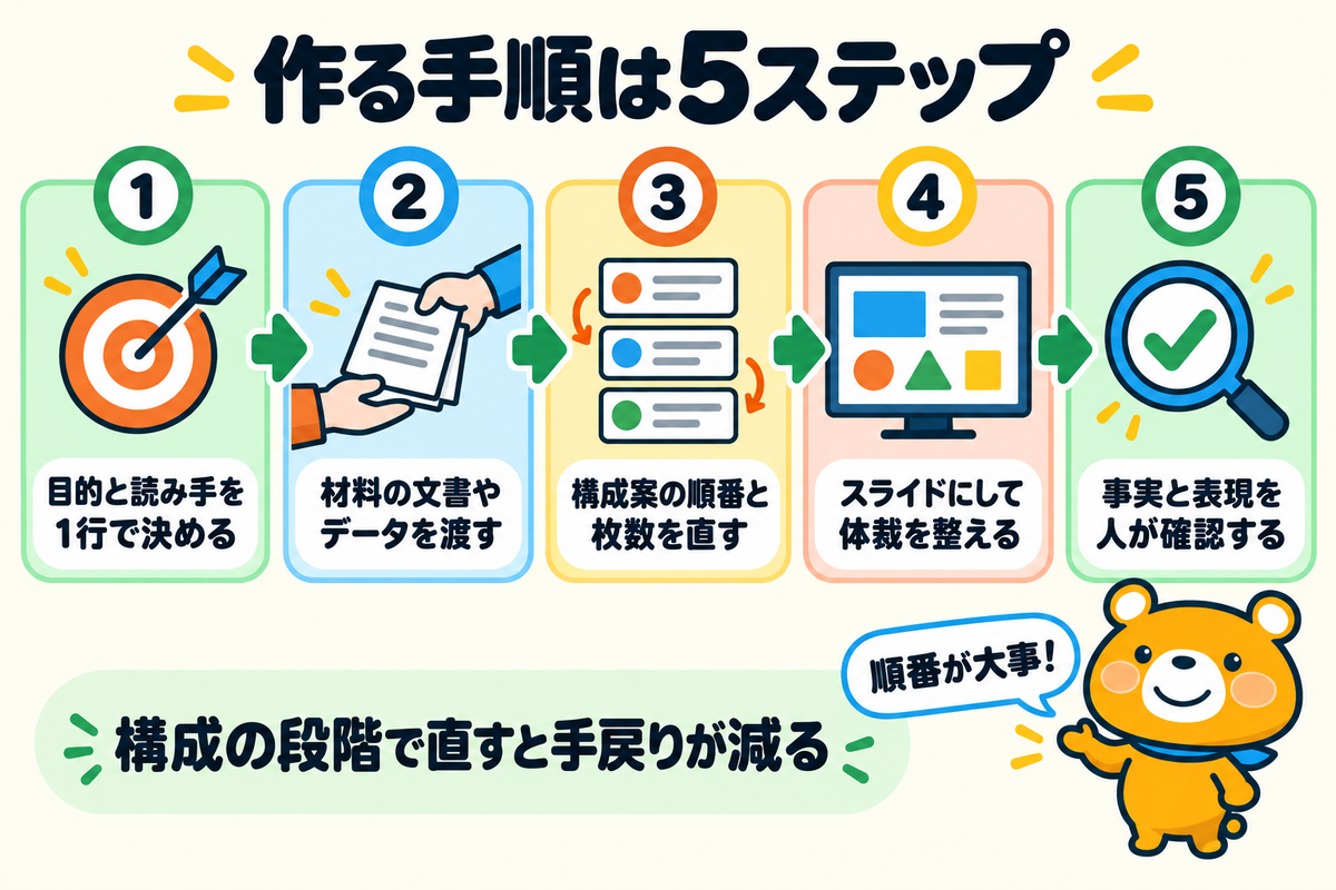 AIで資料を作る5ステップを示す図解