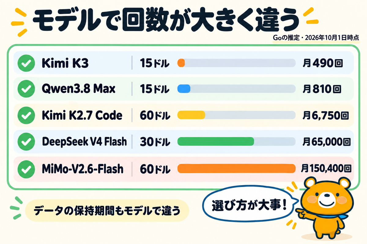 モデルごとの月の目安回数の差を整理した図解