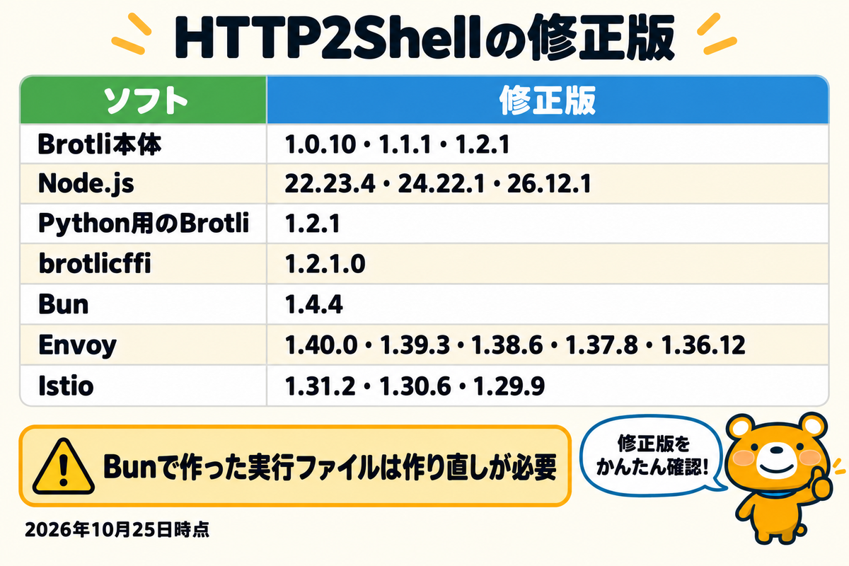 HTTP2Shellの修正版が出ている主なソフトを並べた表