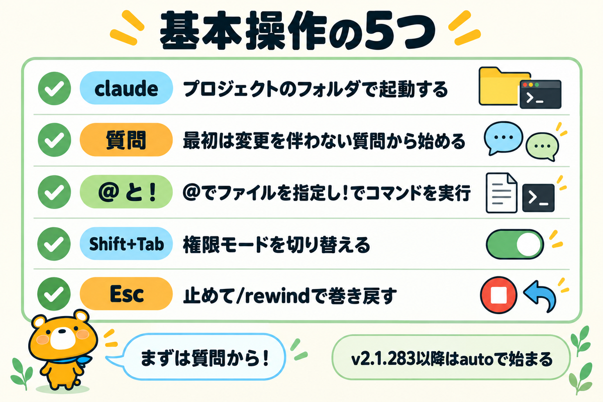 Claude Code CLIの基本操作5つを示す図解