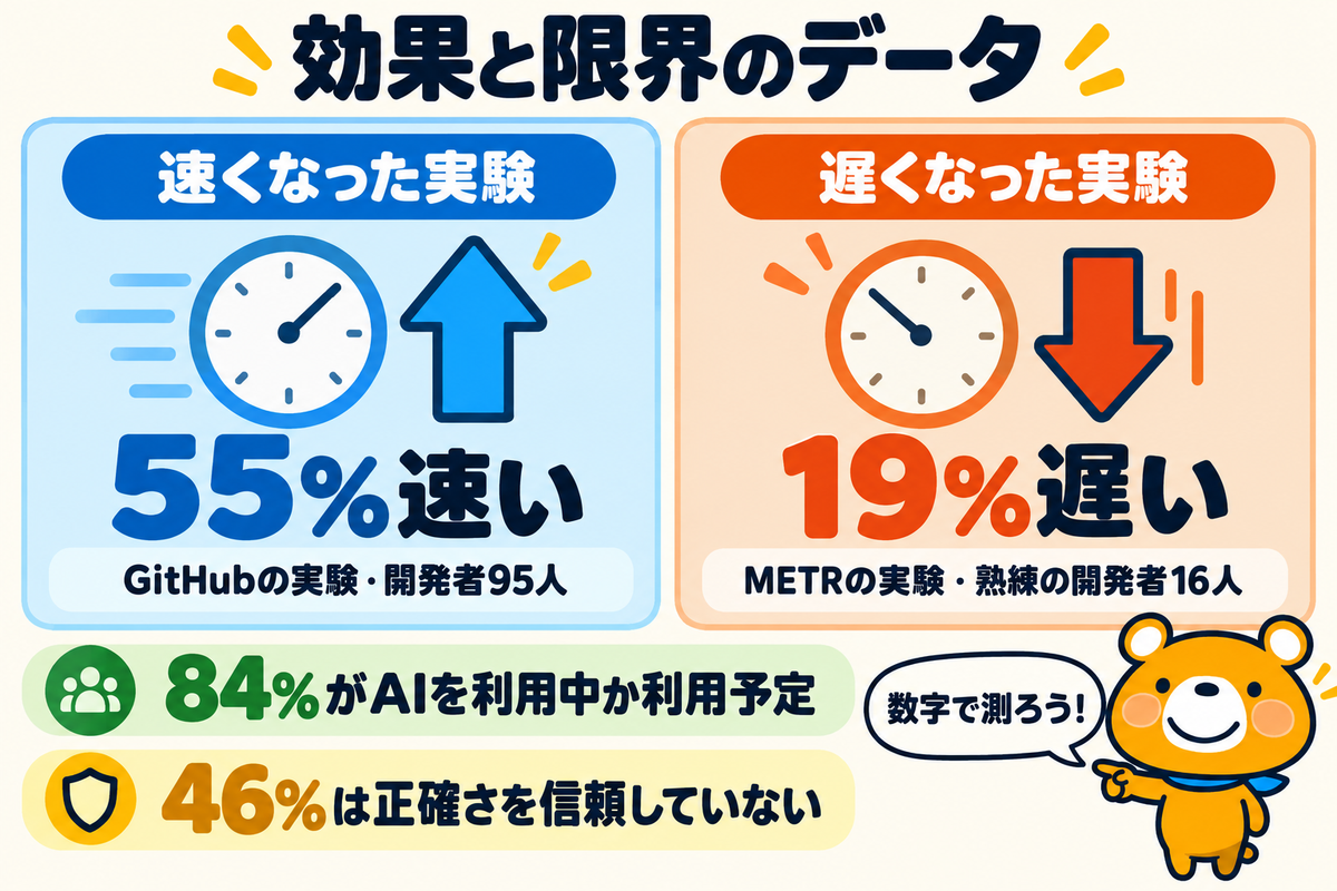 AIを使った開発の効果と限界のデータを示す図解