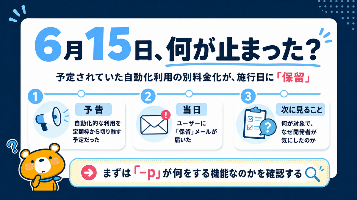 6月15日に予定されていたClaude Codeの自動化利用料金変更が保留されたことを説明するスライド