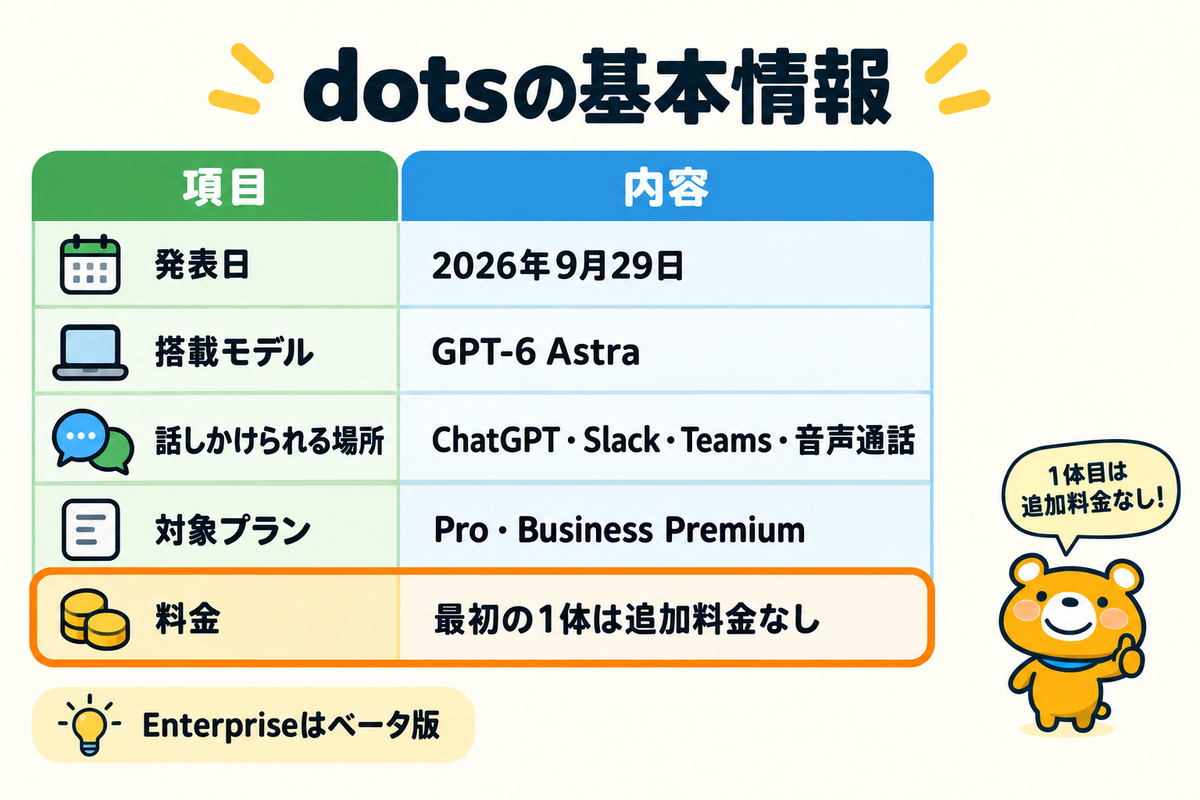 dotsの基本情報をまとめた表