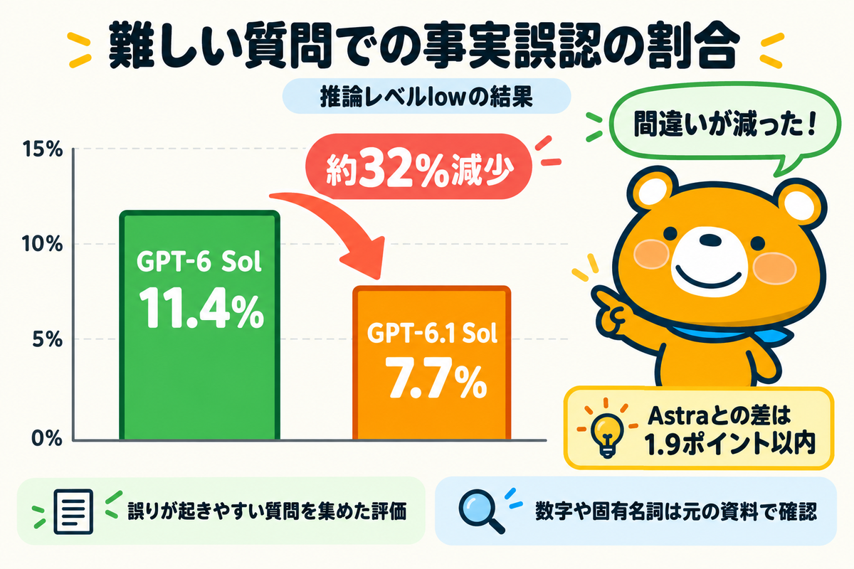 事実誤認の割合の変化を示した図