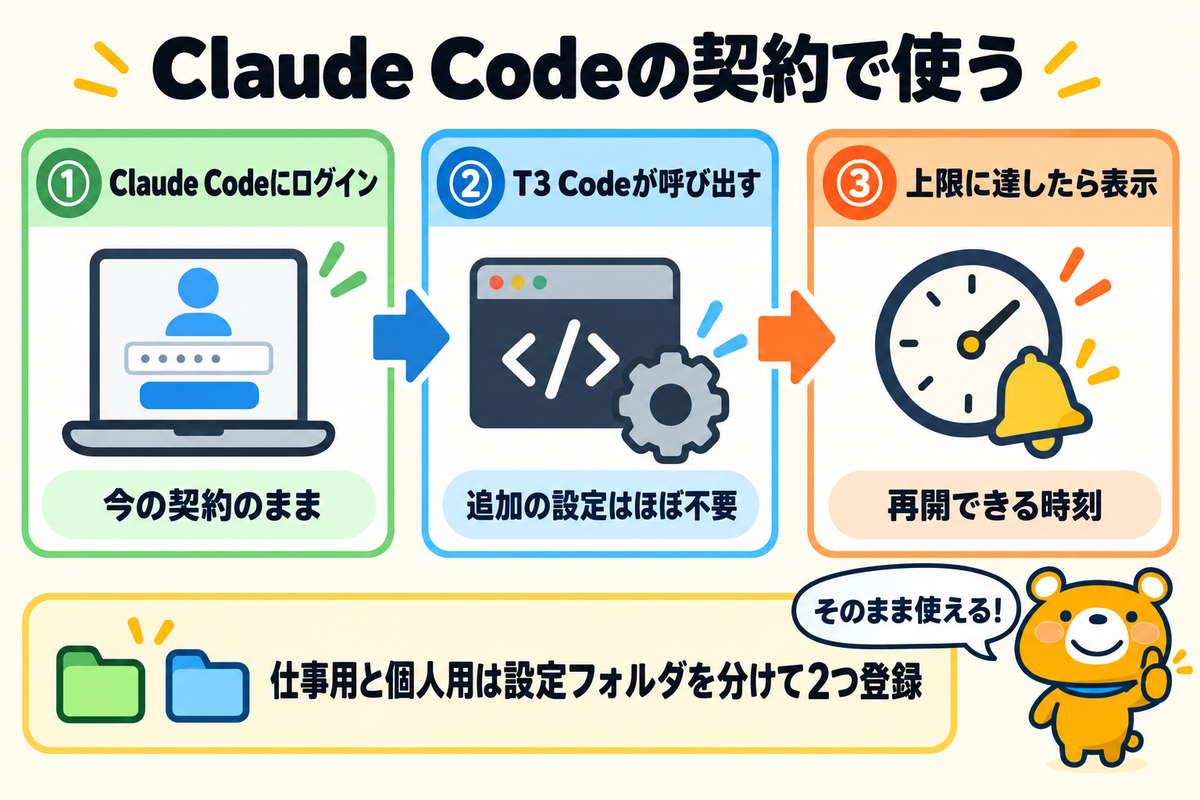 Claude Codeの契約でT3 Codeを使う流れ