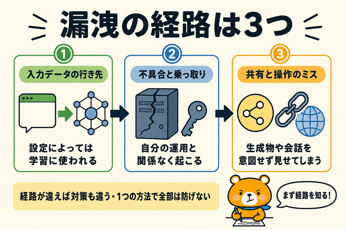 ChatGPTで情報漏洩が起きる3つの経路を示す図解