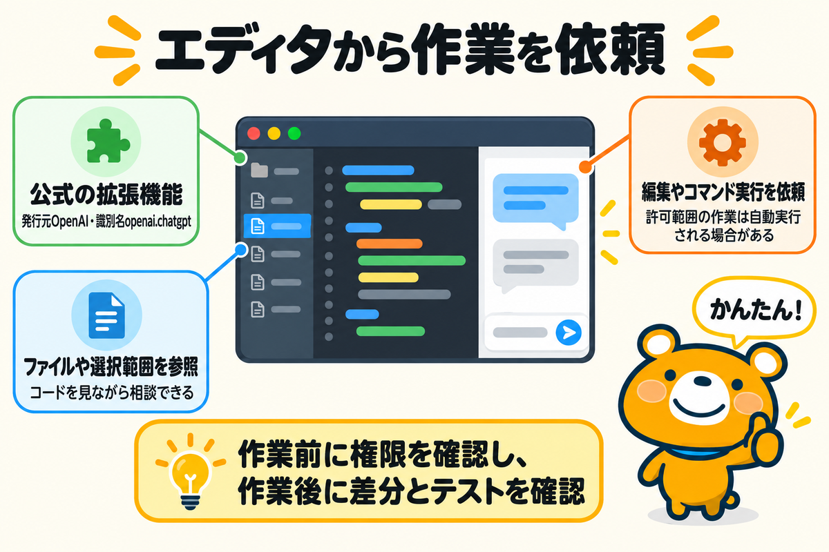 Codex拡張の機能と権限確認を示す図解