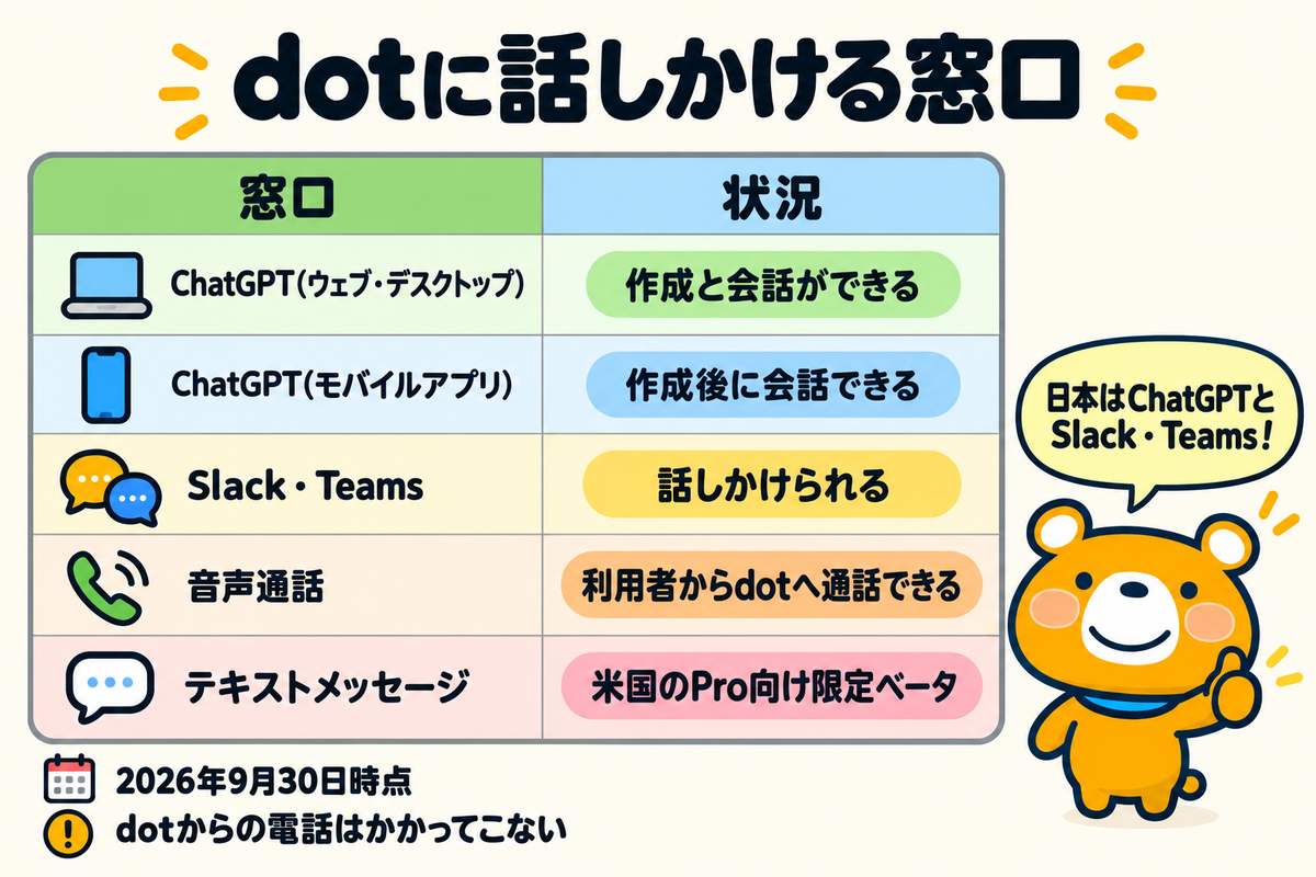 dotに話しかけられる窓口と提供状況の表