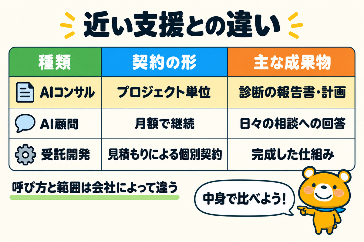 AIコンサルとAI顧問・受託開発の違いを示す図解