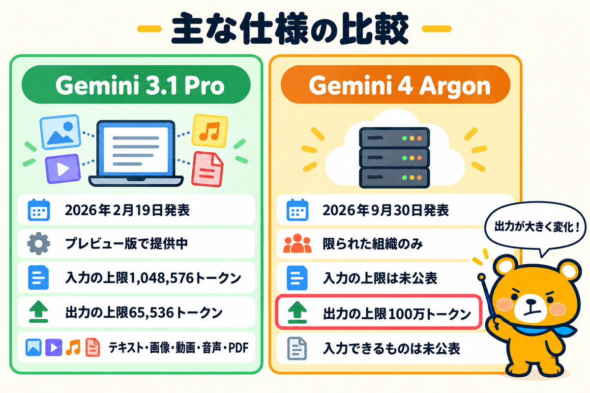 Gemini 3.1 ProとGemini 4 Argonの主な仕様の比較