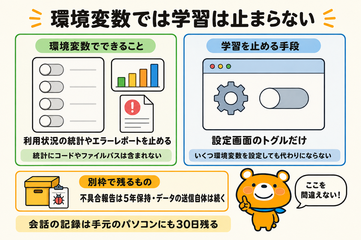 環境変数と学習オプトアウトの違いを示す図解