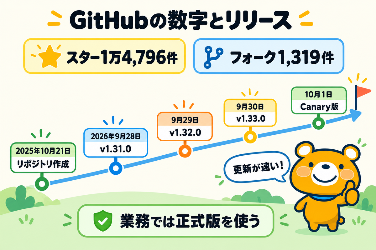 SupersetのGitHubとリリースの流れ