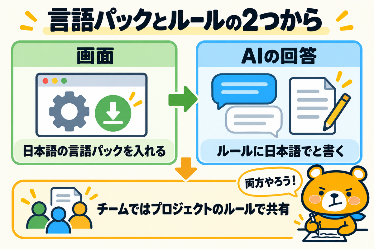 Cursorの日本語化の始め方をまとめた図解