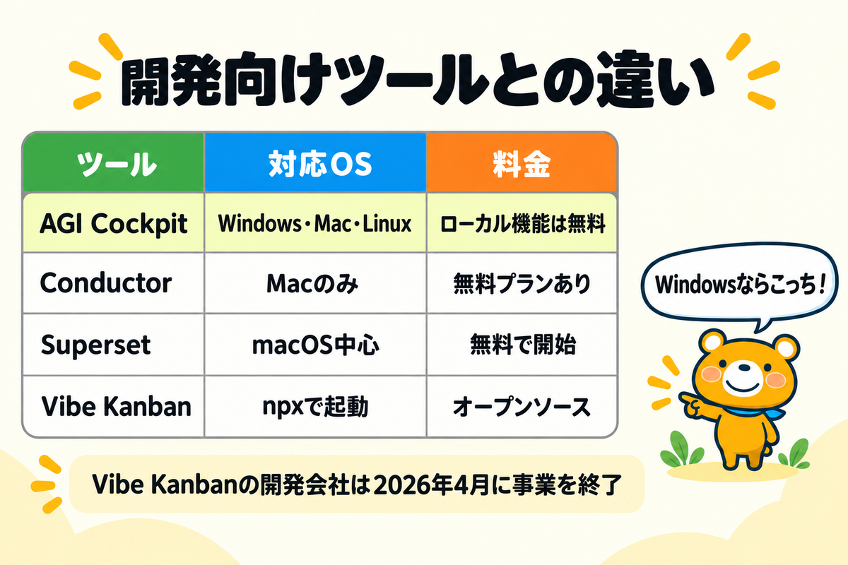 Conductor・Superset・Vibe Kanbanの違いの表