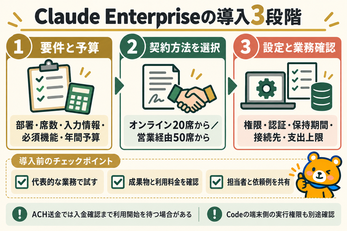 要件整理からEnterpriseの契約と初期確認へ進む手順図