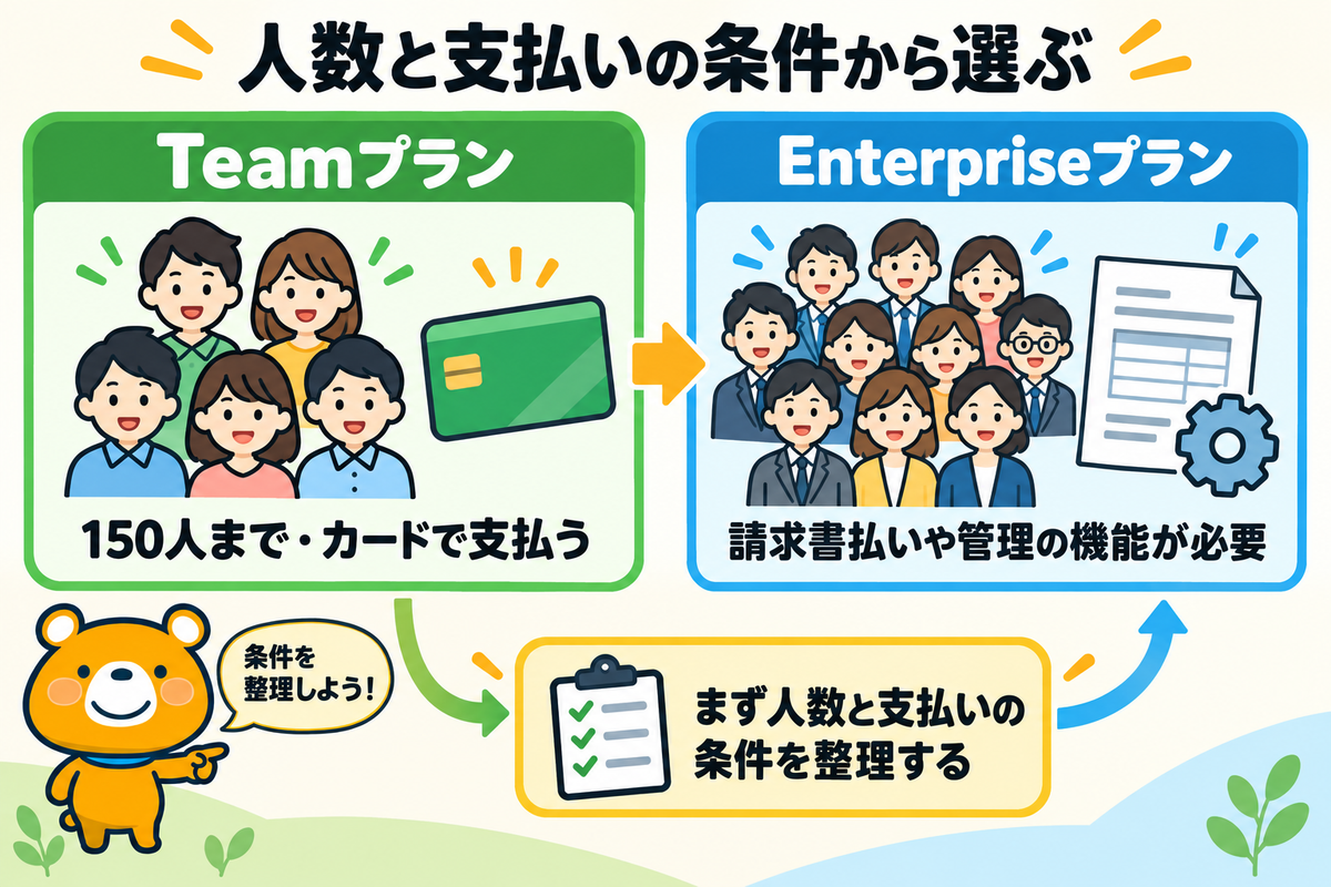 Claudeの法人契約の選び方をまとめた図解