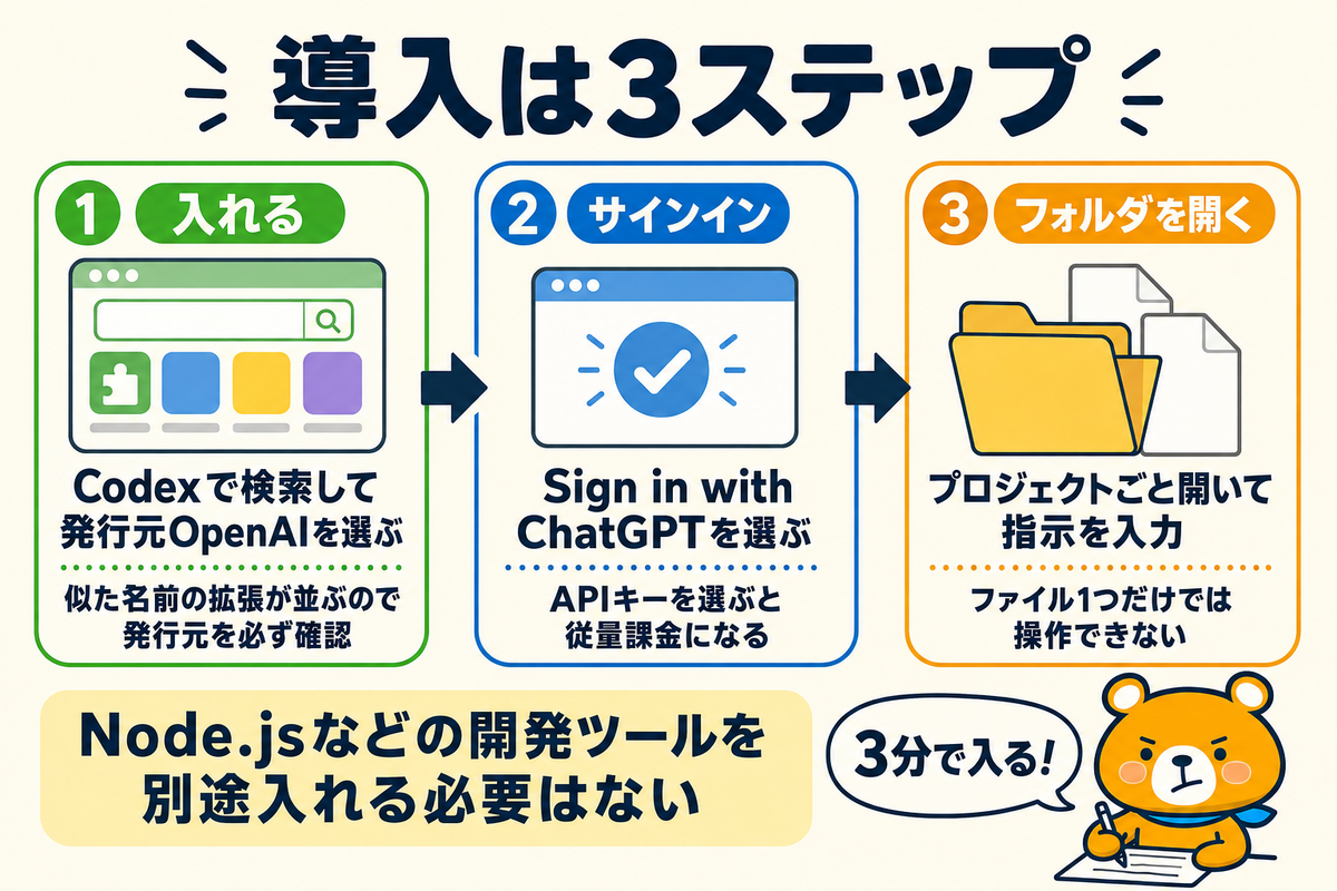 拡張機能の導入から作業開始までの流れを示す図解