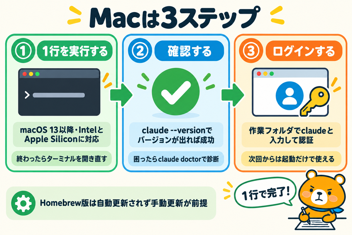 Macでのインストール3ステップの図解