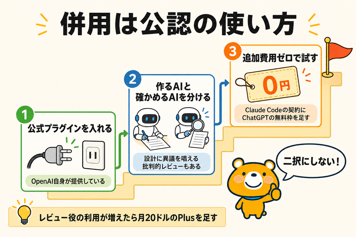 CodexとClaude Codeを併用する形を示す図解