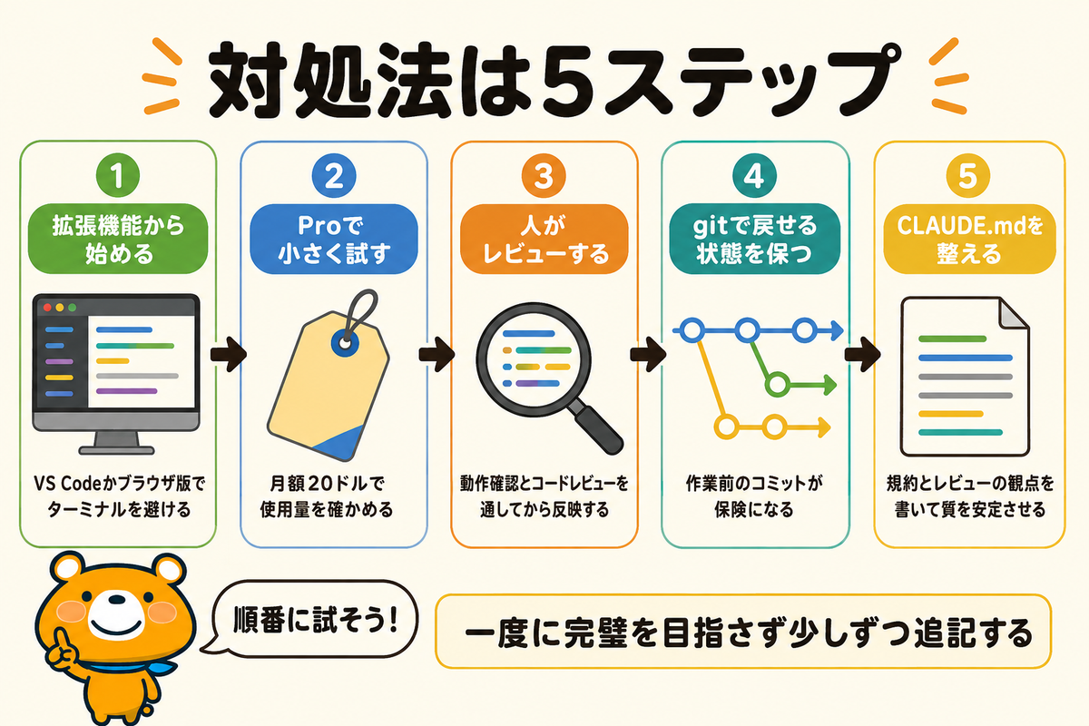 デメリットへの対処法5つを順番に示す図解
