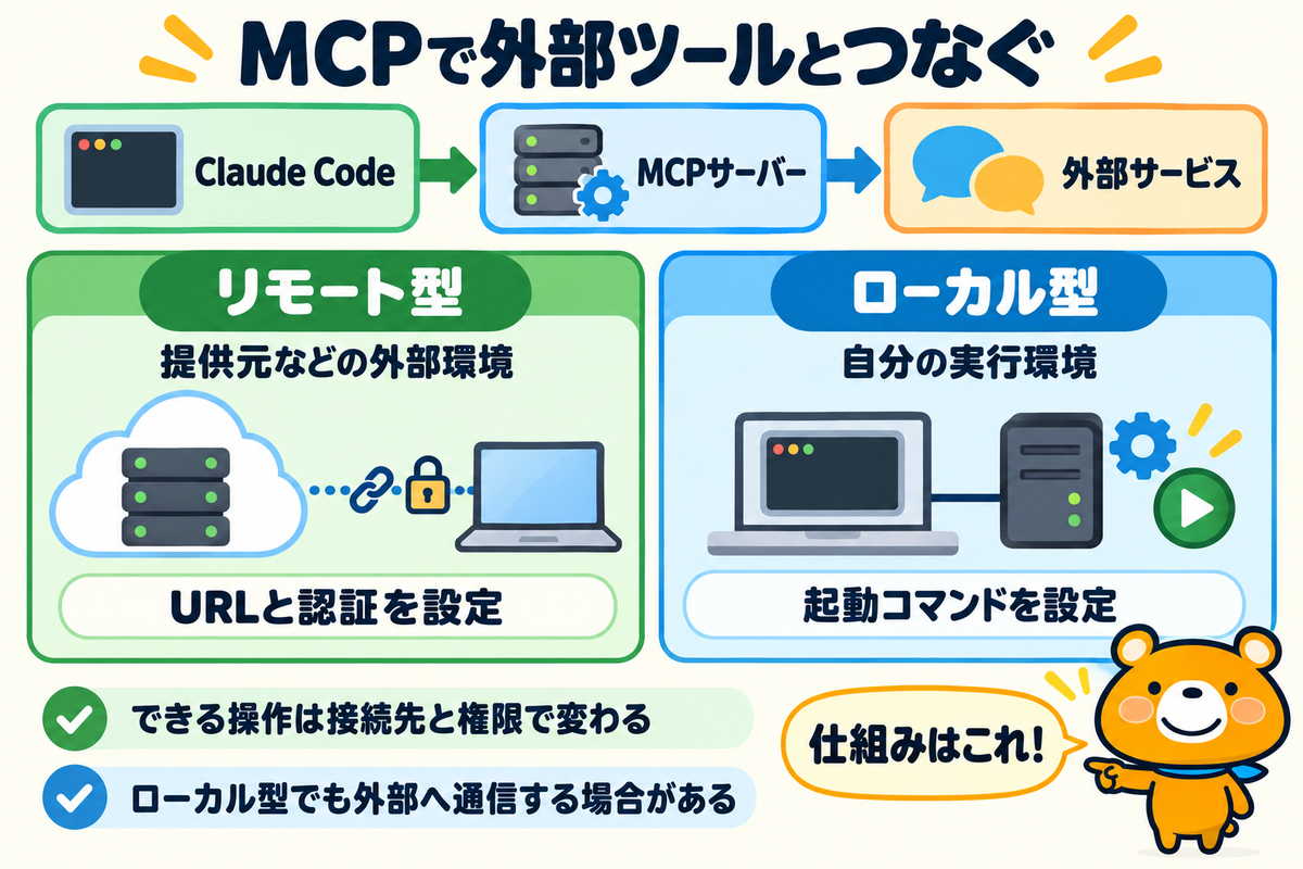 MCPの役割と2つの接続方式を示す図解