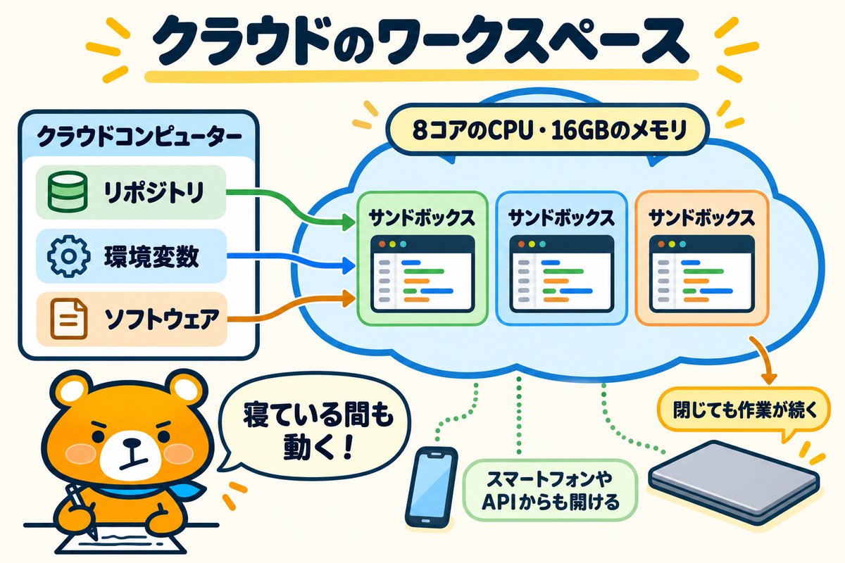 クラウドのワークスペースの仕組み