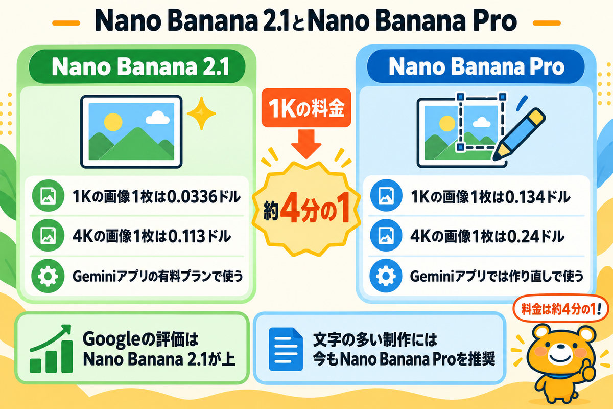 Nano Banana 2.1とNano Banana Proの料金と使い方を比べた図解