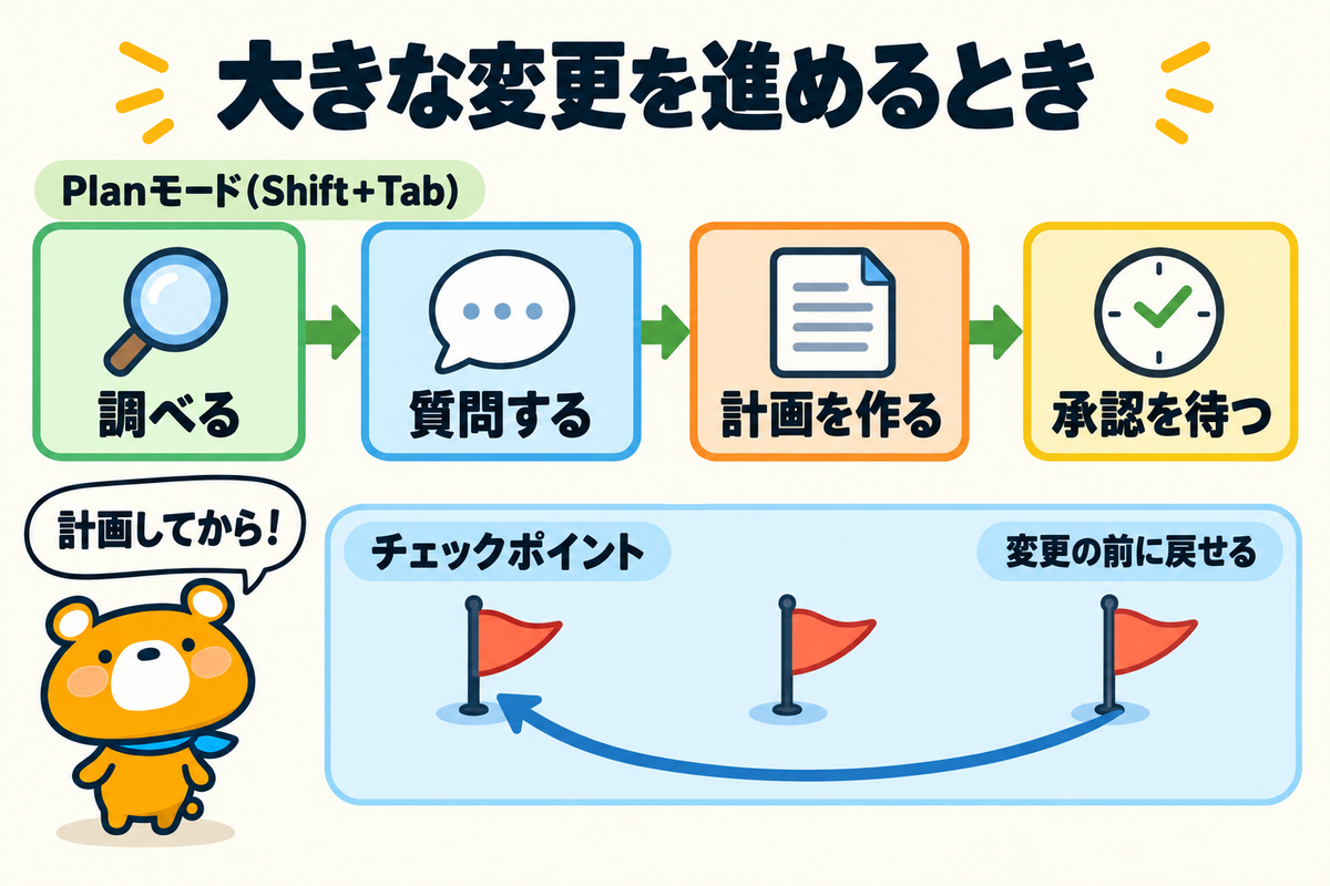 Planモードとチェックポイントの使い方を示す図解