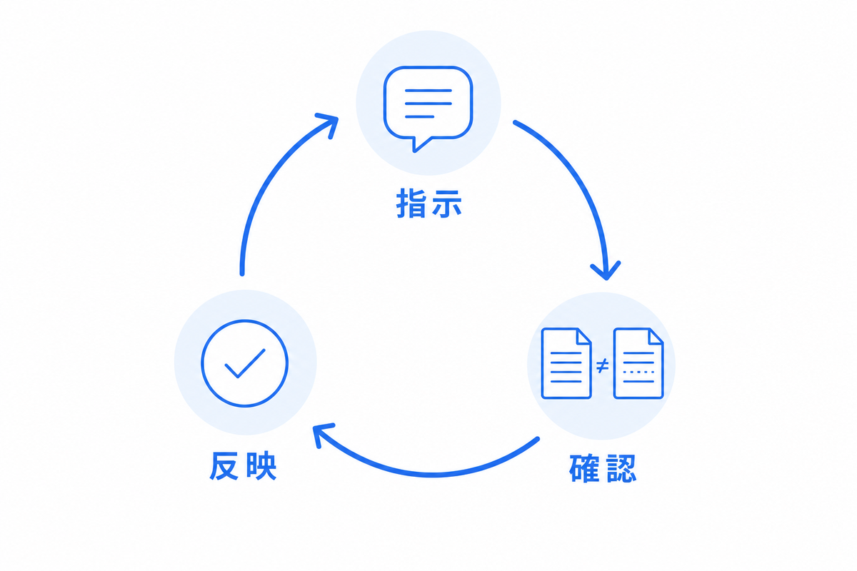 指示→差分確認→受け入れの基本サイクル図