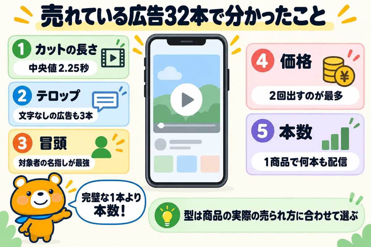 売れているショート動画広告32本の分析結果の図解
